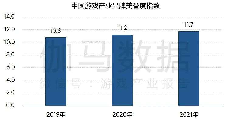 中国游戏产业品牌报告： 美誉度指数连续两年增长 - 2