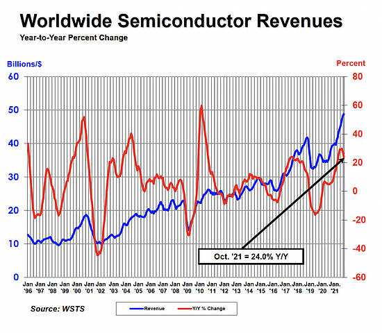 SIA：今年全球半导体销售额将达5530亿美元创新高 - 1