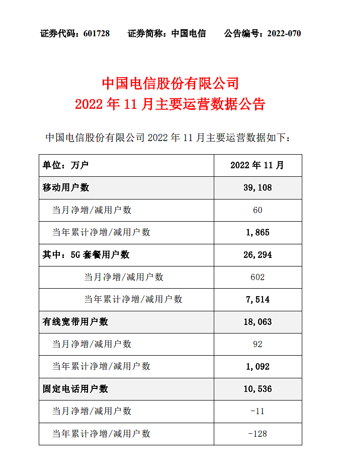 中国电信 11 月 5G 套餐用户数达 2.63 亿户，当月净增 602 万户 - 1