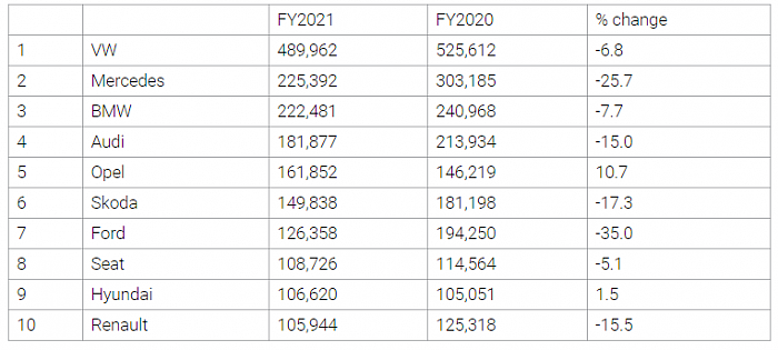 德国市场2021年汽车销量数据：奔驰销量暴跌25.7% 特斯拉增1.3倍 - 2