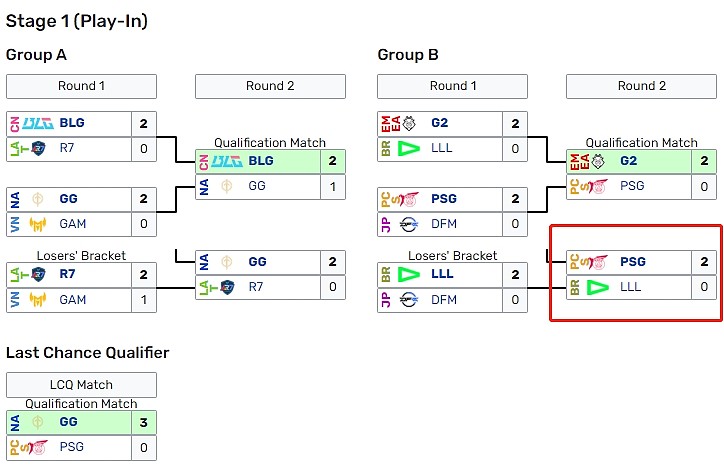 巴西赛区决赛：LOUD 3-1击败PNG夺得三连冠制霸！同时晋级世界赛 - 2