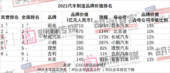胡润研究院发布《2021胡润品牌榜》 200个最具价值中国品牌上榜 - 18