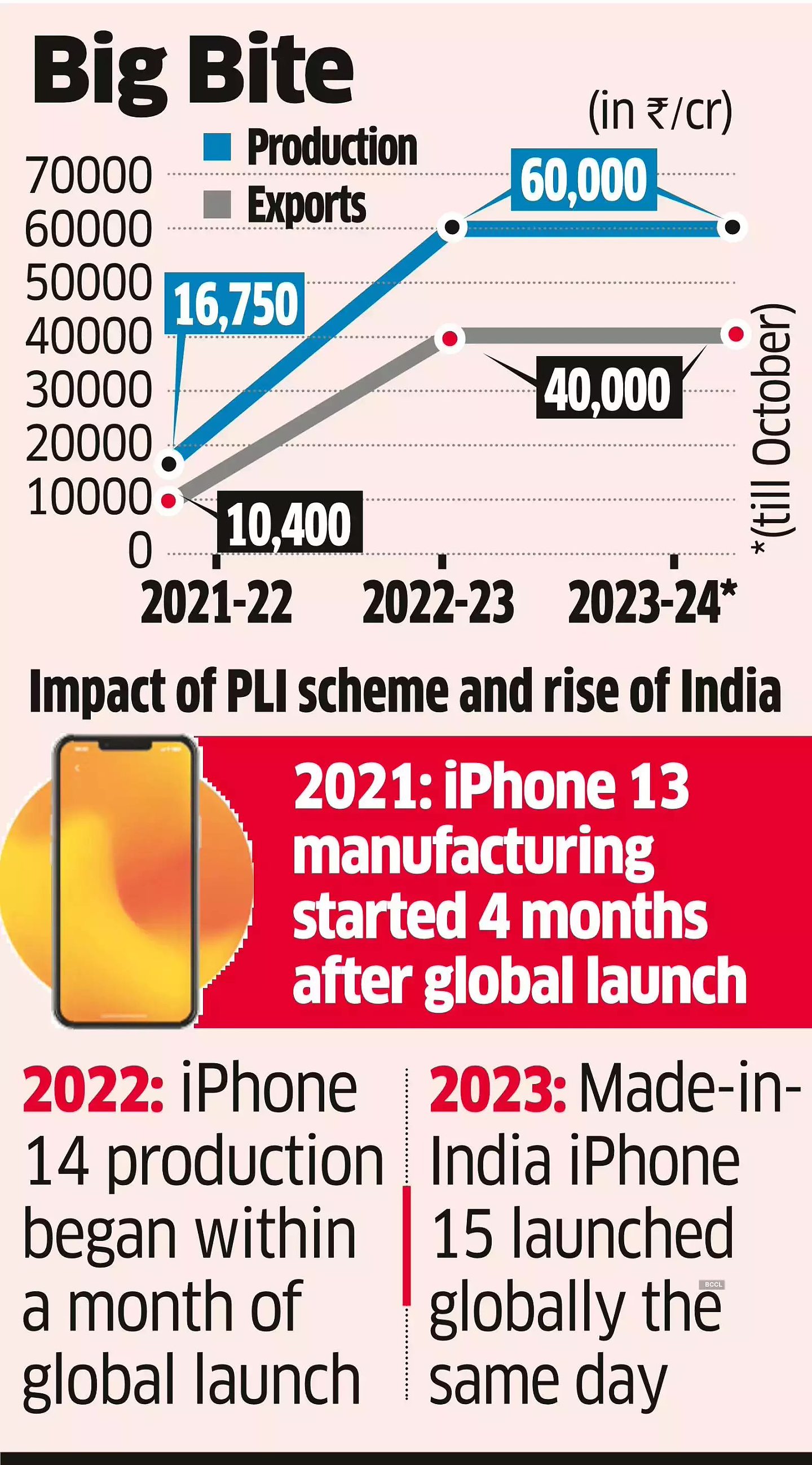 官员称苹果 2023 财年印度 iPhone 产值有望突破 1 万亿卢比 - 3