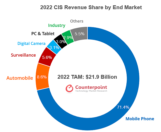 2022年CIS市场将达219亿美元 三星进一步缩小与索尼差距 - 1