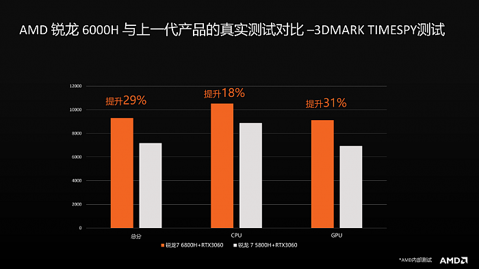 深入探秘AMD锐龙6000：份额、价格创造历史 - 10