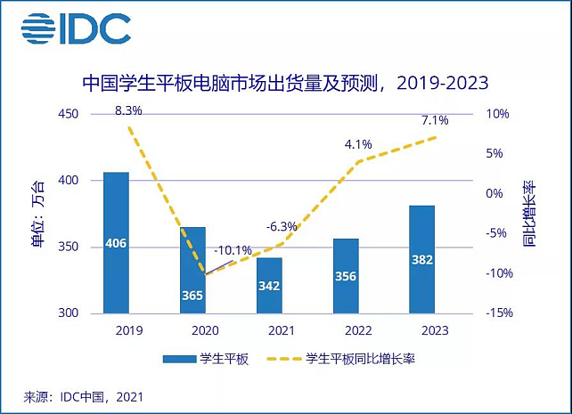 IDC：受“双减”政策影响，中国学生平板电脑市场触底反弹增长6.5% - 1