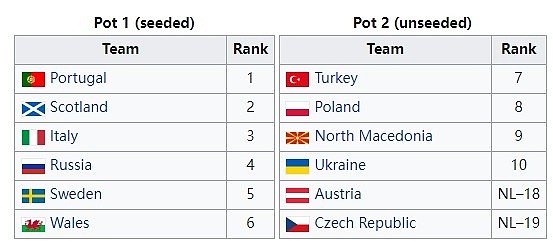 世欧预附加赛6支种子队拥有首轮主场优势：葡苏意俄瑞威 - 1