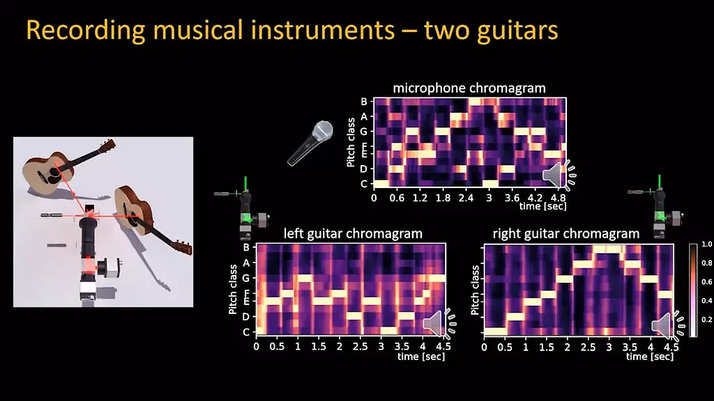 科学家演示新系统 可在交响乐中区分单个乐器的演奏 - 2