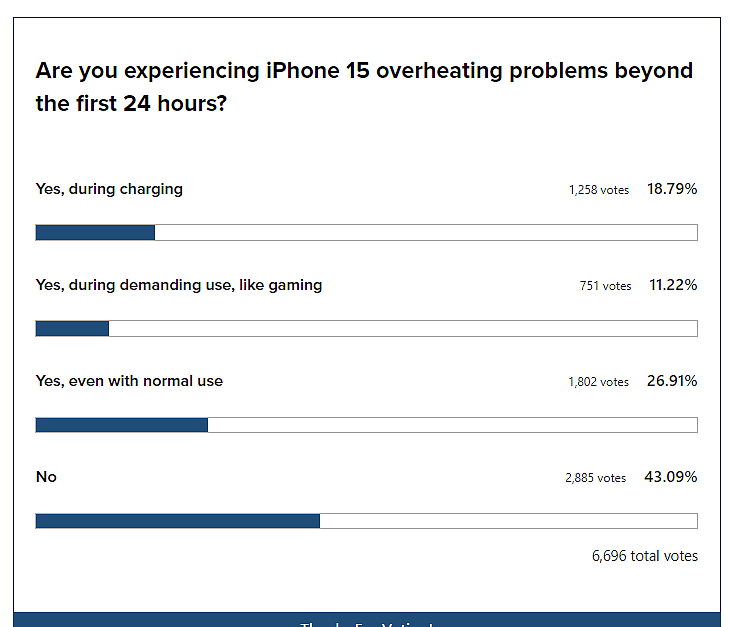 投票：你的 iPhone 15 Pro 机型遇到发热问题吗？有用户反馈通话 5 分钟升至 42°C - 4