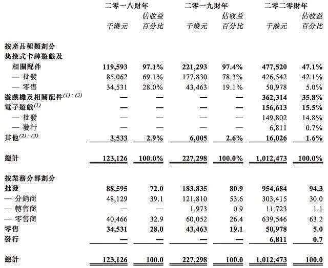 TCG卡牌的生意：云涌控股一年卖出4亿元，要在香港上市 - 2