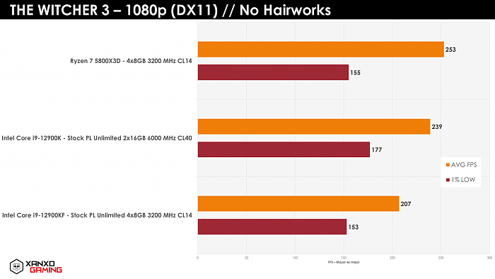 [图]AMD Ryzen 7 5800X3D游戏实测：比配DDR5的酷睿i9-12900K更强 - 21