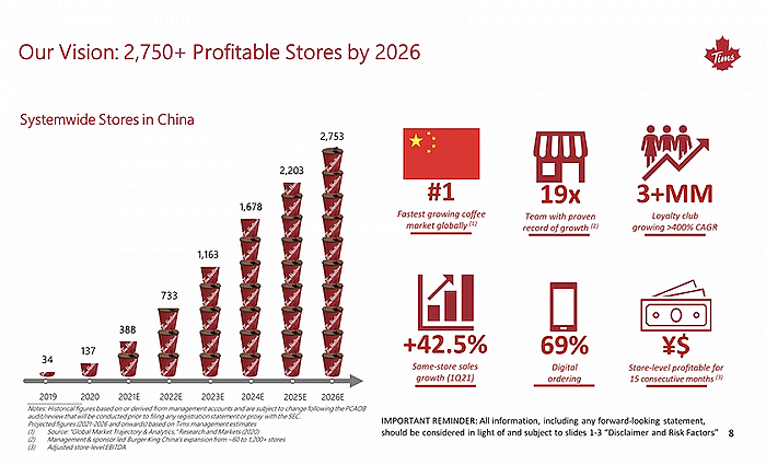 Tim Hortons中国将赴美上市，未来5年要开2753家门店 - 1