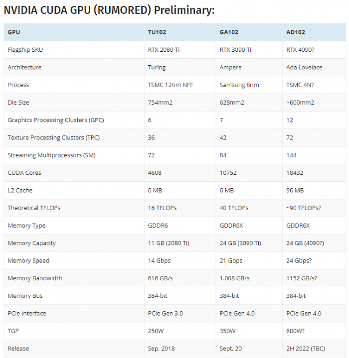 NVIDIA新一代Ada GPU内核图曝光：RTX 4090性能翻番无压力 - 2