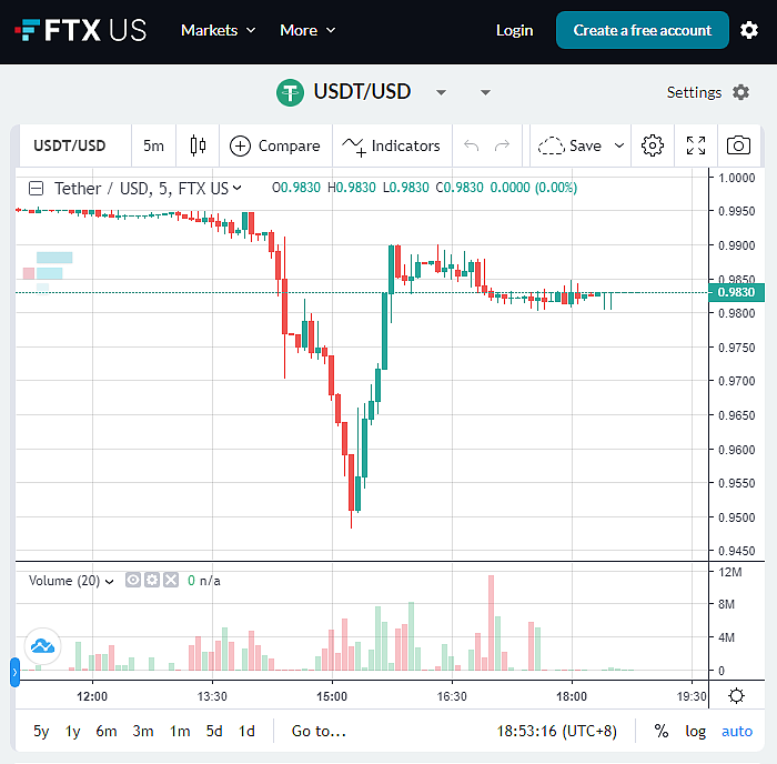 稳定币市场恐慌情绪蔓延 Tether(USDT)币值一度跌破0.96美元 - 1