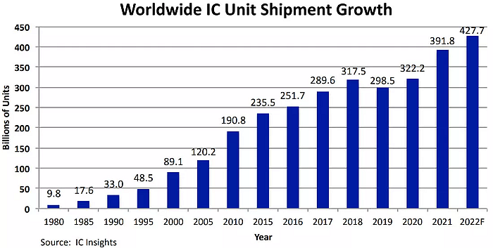 IC Insights预计2022年度集成电路出货量或突破4277亿片 - 1