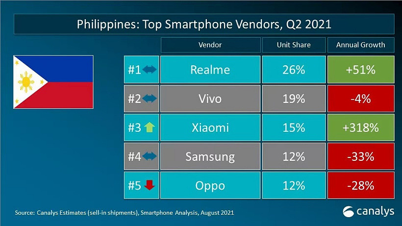 realme 手机第二季度在孟加拉和菲律宾市场份额第一 - 2