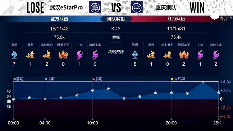 KPL常规赛：关键抓单，重庆狼队后期更胜一筹1-1武汉eStar - 7