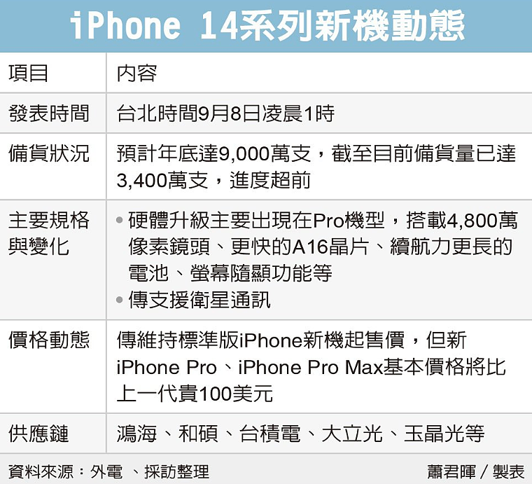 苹果秋季发布会在即，消息称 iPhone 14 / Pro 系列超前备货已生产逾 3400 万部 - 1