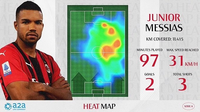 梅西亚斯数据：3次射门进2球，总跑动11.4公里 - 2