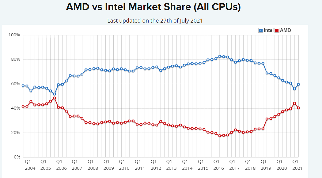 AMD卧薪尝胆的苦日子结束了，从此将正面迎战英特尔 - 5
