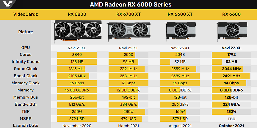 AMD RX 6600（非 XT）显卡现身 GPU-Z，显存频率降到 1750MHz - 3