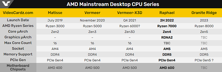 AMD Zen4 正在路上：AM5 主板采用 LGA-1718 设计，处理器最高 TDP 达 170W - 9