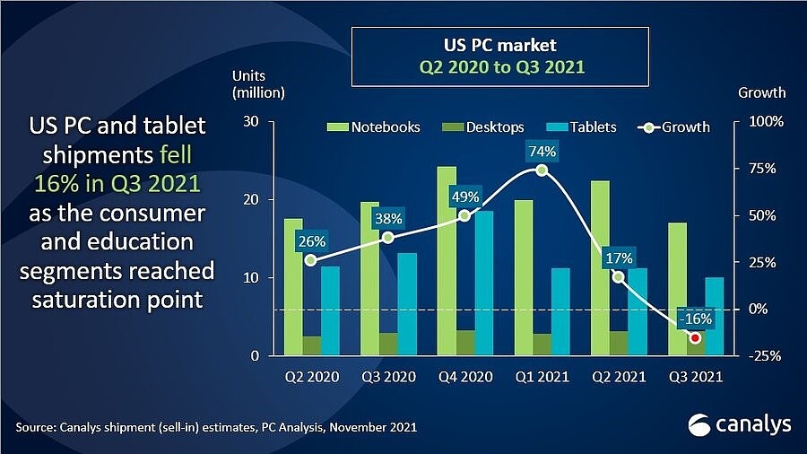 Canalys：2021年第三季度美国PC出货量3030万台 同比下降16% - 1