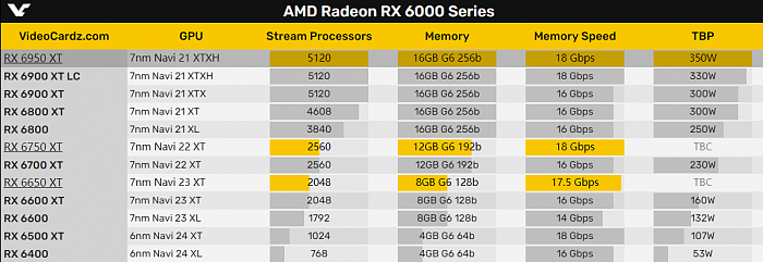 AMD RX 6750 XT首次现身：只比RX 6700 XT快2％？ - 1