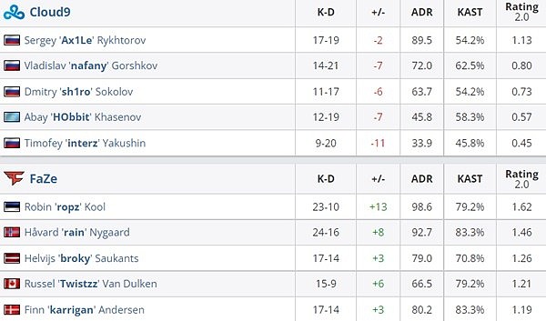 PGL Major赛果：重整旗鼓NaVi 2-1击败NIP Heroic击败G2 - 4