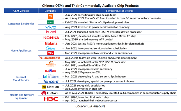 SIA：中国大陆全球芯片销售份额连续两年超台湾地区 接近欧洲和日本 - 4