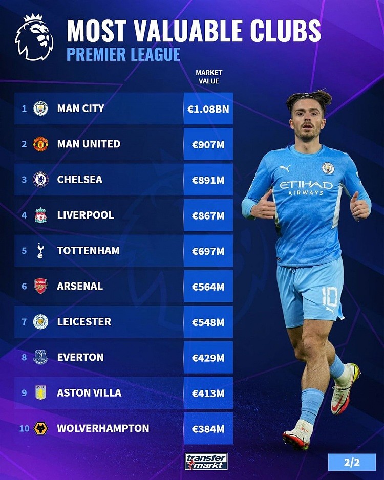 英超球队总身价：曼城10.8亿欧榜首曼联9.07亿欧次席，阿森纳第六 - 1