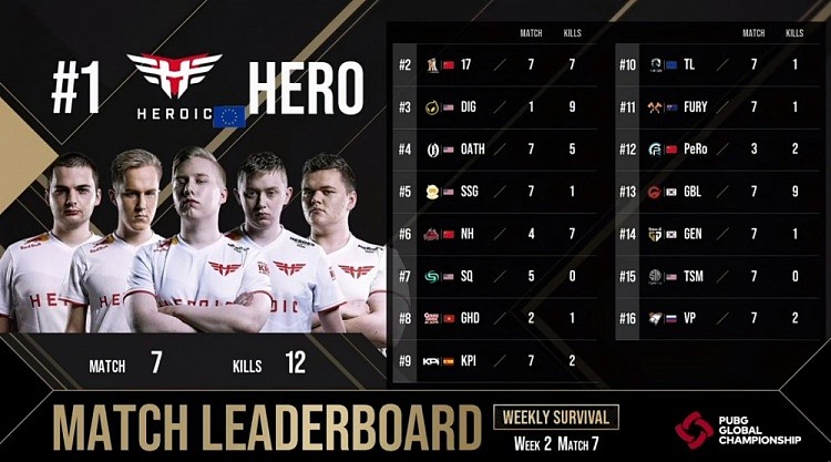 PGC周中赛：HERO从侧面将17逐个击破 12杀吃鸡晋级周决 - 3