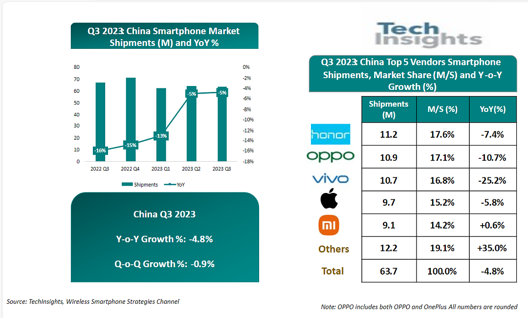 TechInsights：中国智能手机市场正在触底，预计未来几季开始复苏 - 1