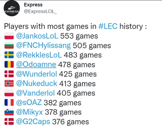 外媒盘点LEC联赛选手场次TOP10：Jankos以553场位居第一 - 2