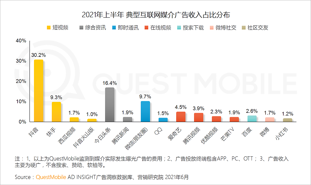 QuestMobile中国移动互联网2021半年大报告：线上已成生活，巨头持续跨界、新生代新场景崛起 - 23