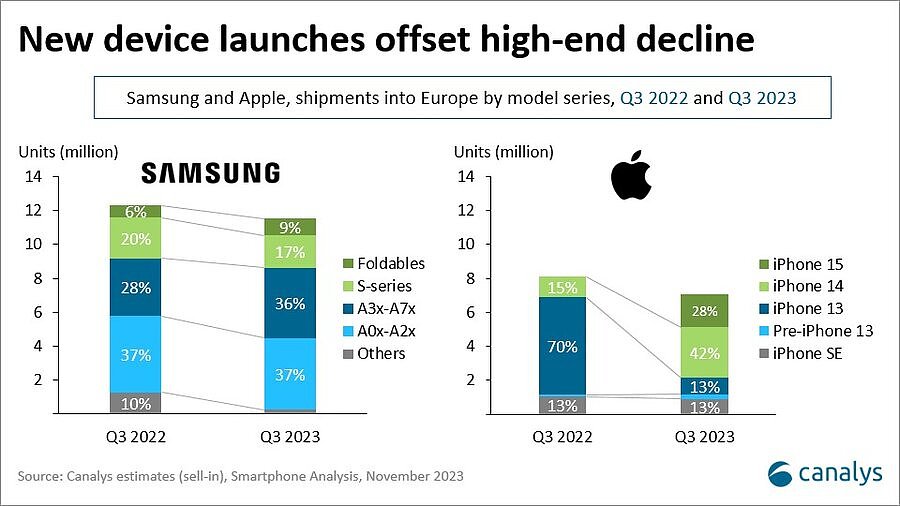 2023Q3 欧洲手机市场报告：三星下降 6%、苹果下降 13%、小米持平、摩托罗拉增长 30% - 2