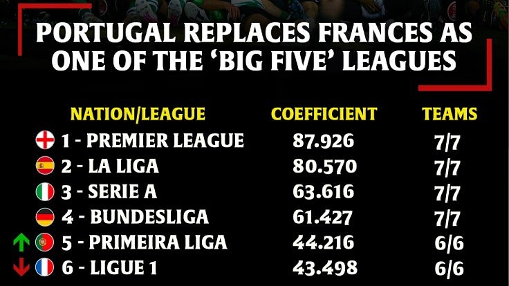摩纳哥无缘欧冠，法甲欧战积分滑落第六掉出欧洲五大联赛 - 1