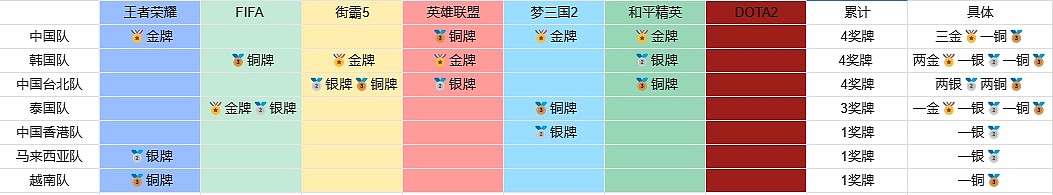 杭州亚运会电子竞技项目奖牌榜：中国三枚金牌反超韩国位列第一！ - 2