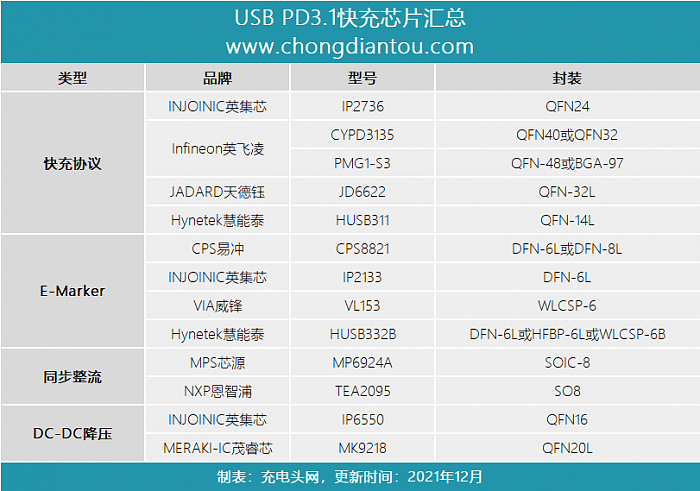 加速140W快充普及 9大厂商率先推出12款PD3.1芯片 - 1