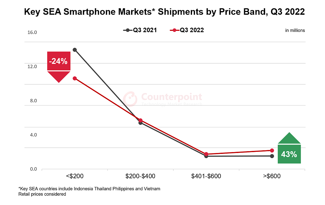Counterpoint：东南亚主要市场高端智能手机出货量 Q3 同比增长 29% - 2