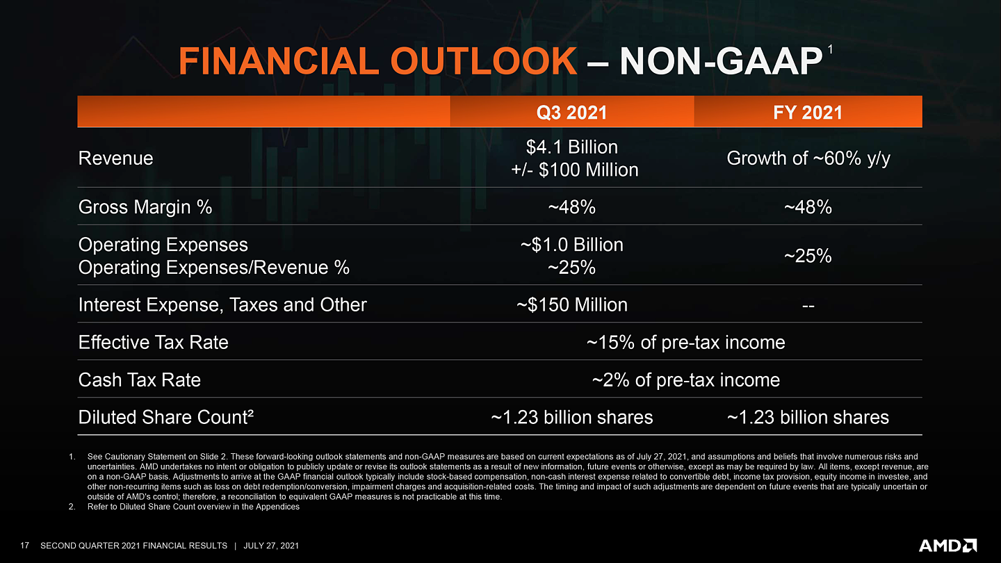 AMD第二季度营收38.5亿美元：净利同比增长352% - 3