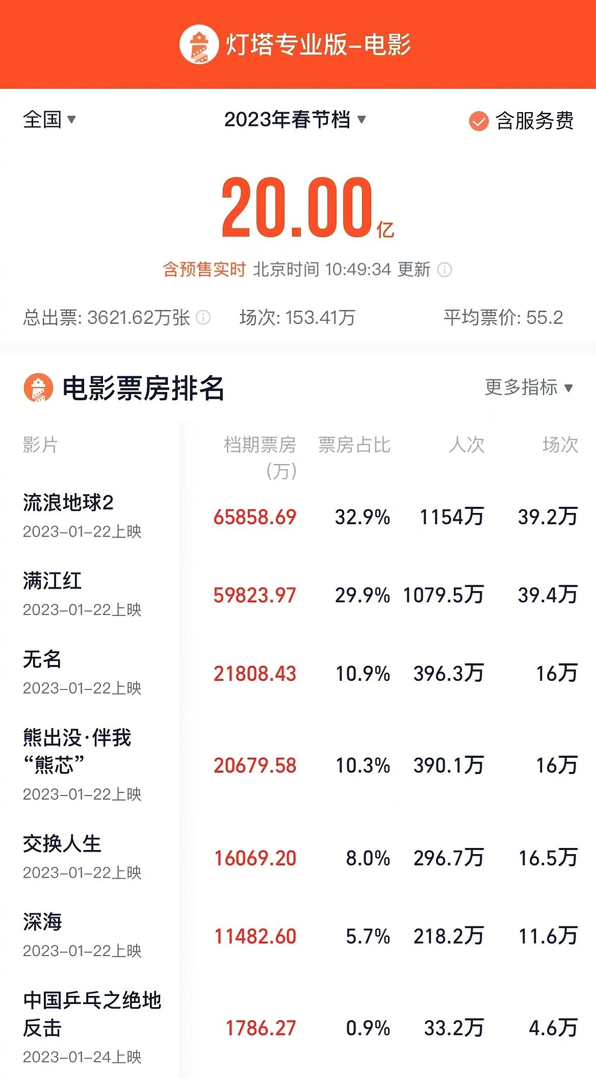 春节档电影总票房已超20亿：流浪地球2、满江红、无名 占据前三 - 1