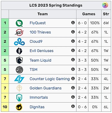 LCS春季赛今日赛果：FIY位列第一 100T与C9、EG暂列第二 - 2