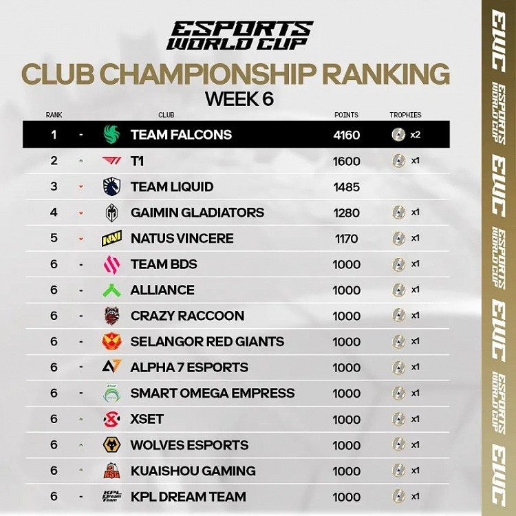 EWC俱乐部积分榜排名：Falcons第一，T1第二，KPL梦之队第六 - 1