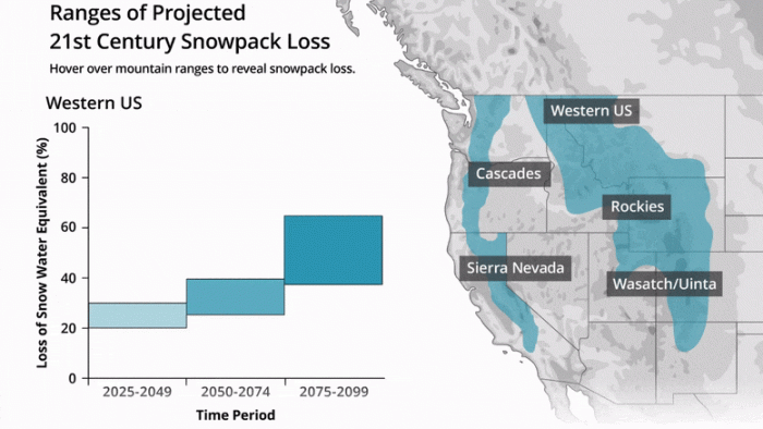 Ranges-of-Projected-21st-Century-Snowpack-Loss.gif