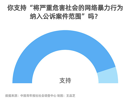 九成受访者支持将严重“网暴”行为纳入公诉案件 - 1