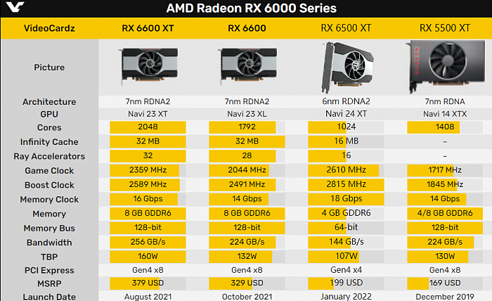 AMD首款6nm显卡RX 6500 XT带宽缩水：性能损失还真不小 - 6