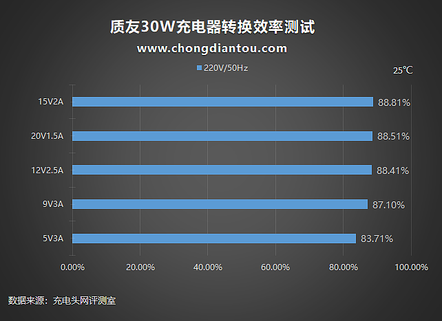 让 iPhone 用户一根CtoL的PD快充线充遍Android、iPad，质友 Lightning 输出30W充电器评测-充电头网