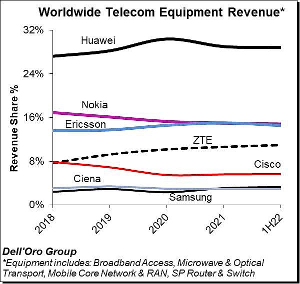 Dell'Oro 报告：2022 年上半年全球电信设备市场增长放缓，华为第一 - 1