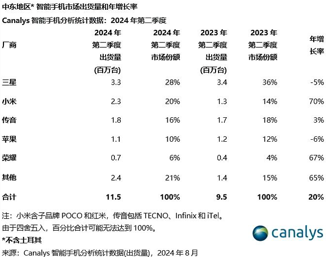 Canalys：2024 年 Q2 中东智能手机出货量 1150 万部、同比增长 20%，三星、小米、传音前三 - 1